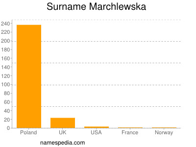 Surname Marchlewska