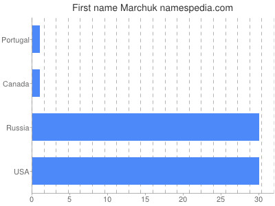 Given name Marchuk