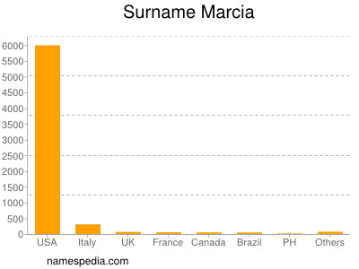 Surname Marcia