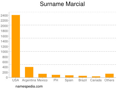 Surname Marcial