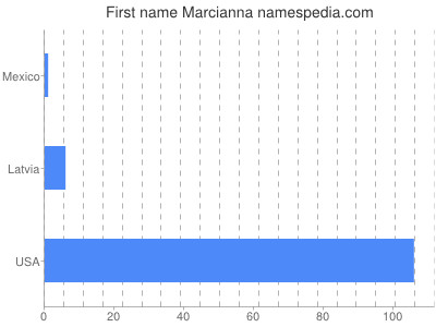 Given name Marcianna