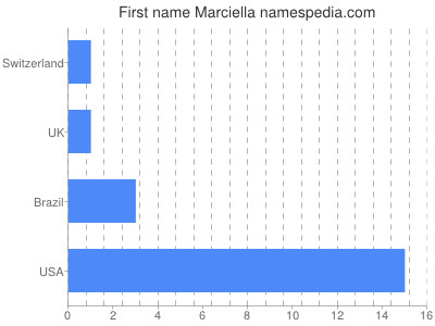 Given name Marciella