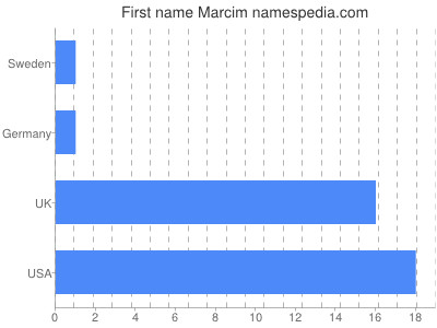 Given name Marcim
