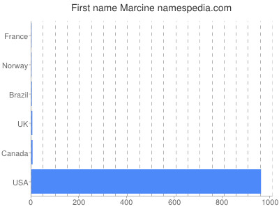 Given name Marcine