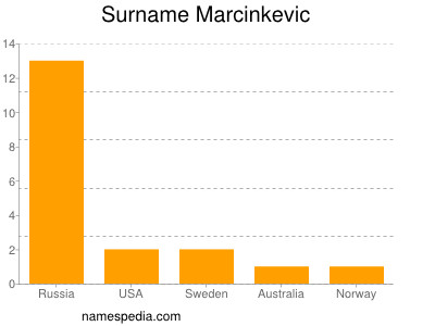 Familiennamen Marcinkevic