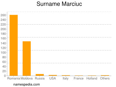 Surname Marciuc