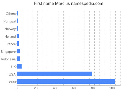 prenom Marcius
