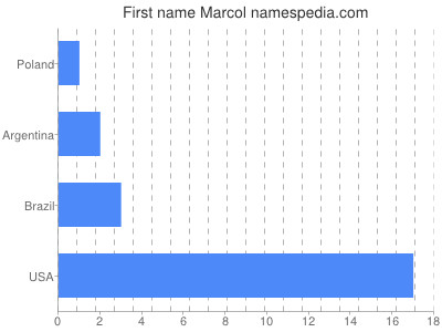 Given name Marcol