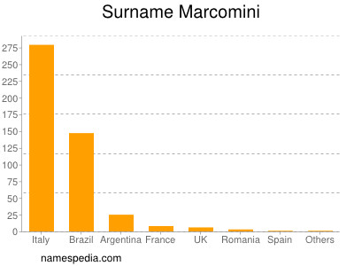 nom Marcomini