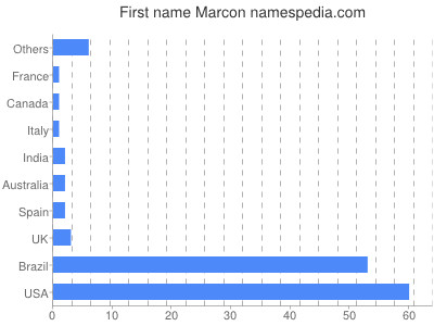 Given name Marcon