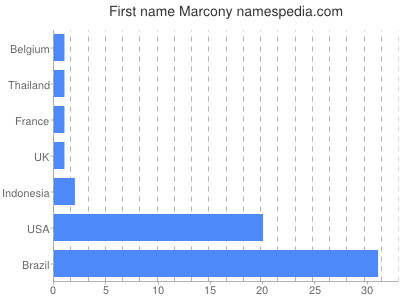 Given name Marcony