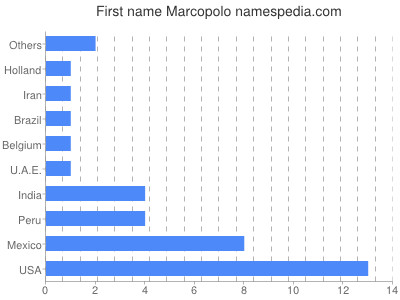 Given name Marcopolo