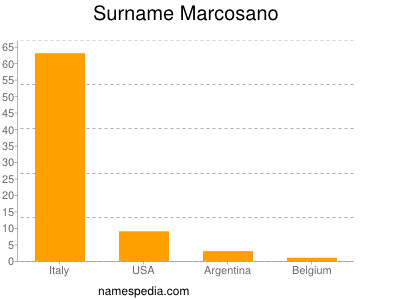 Surname Marcosano