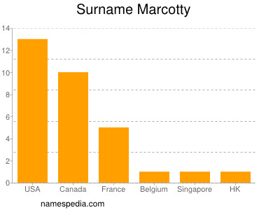Surname Marcotty