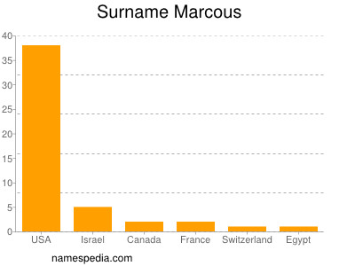 nom Marcous