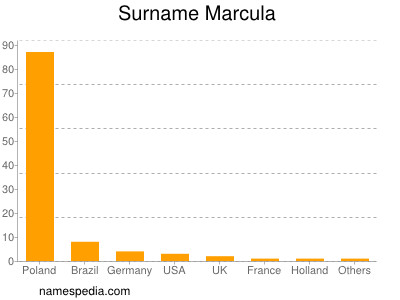 Surname Marcula