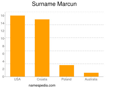 Surname Marcun