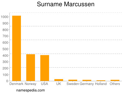 Surname Marcussen