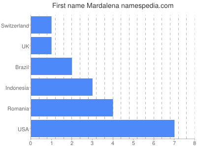 Given name Mardalena