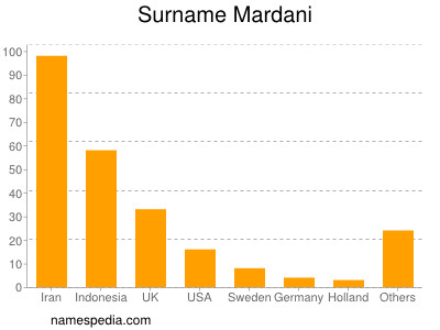 Surname Mardani
