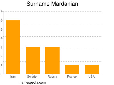 Surname Mardanian