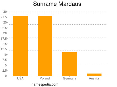 Surname Mardaus