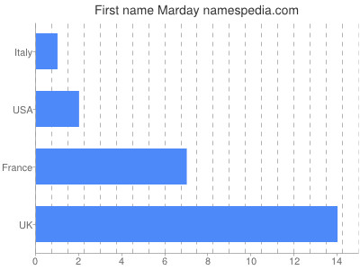 Given name Marday
