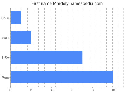 Given name Mardely