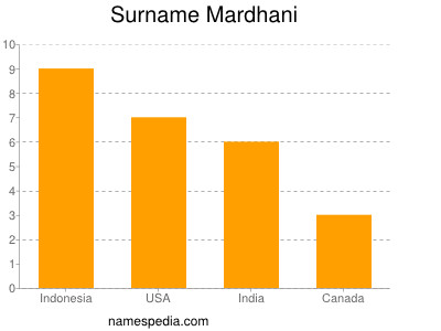 Familiennamen Mardhani