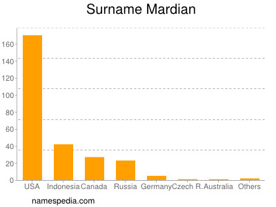 Surname Mardian