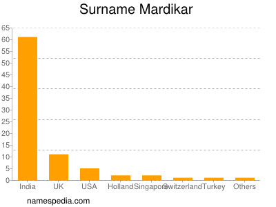 Surname Mardikar