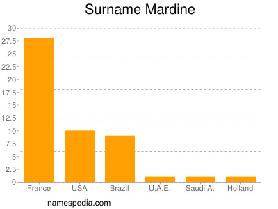 Surname Mardine