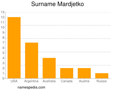 Surname Mardjetko