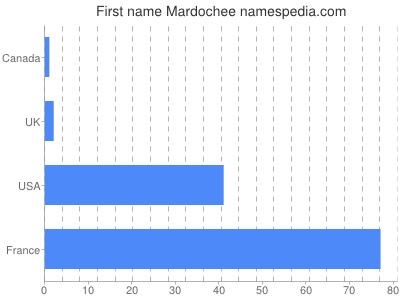 Given name Mardochee