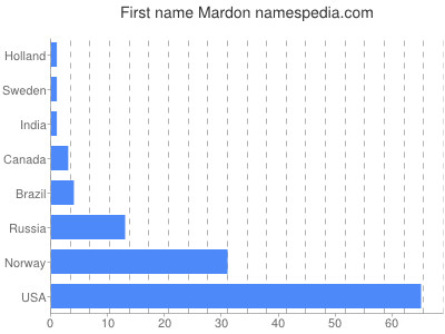 Given name Mardon