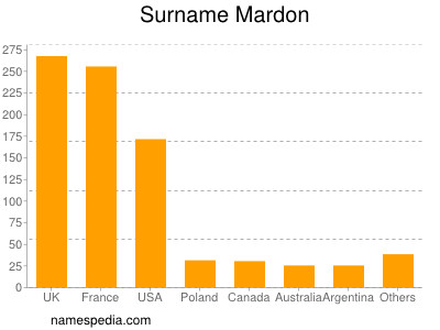 Familiennamen Mardon