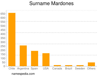 Surname Mardones