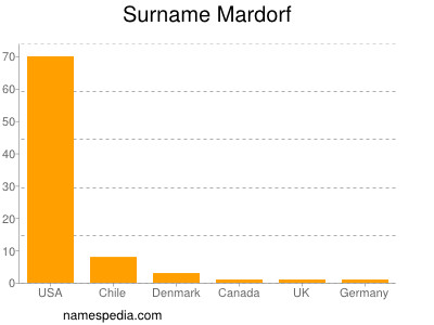 Surname Mardorf