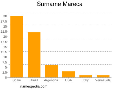 Surname Mareca