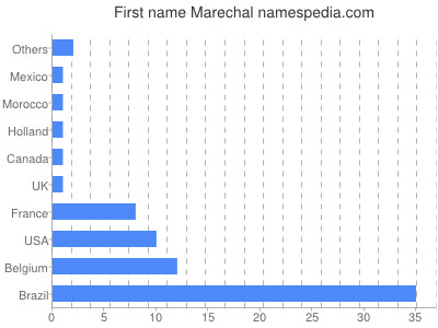 Given name Marechal