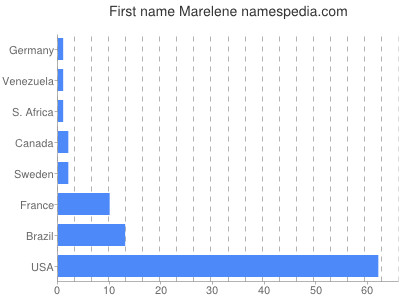Vornamen Marelene
