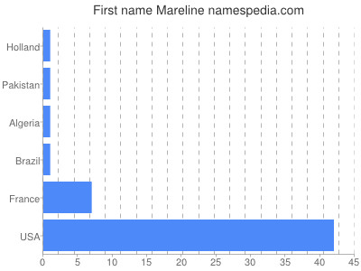 Given name Mareline