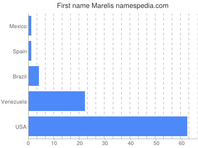 prenom Marelis