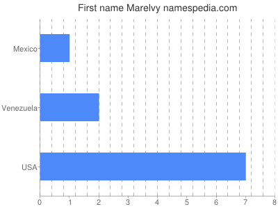 Given name Marelvy