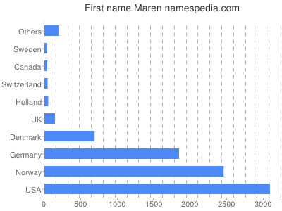 Given name Maren