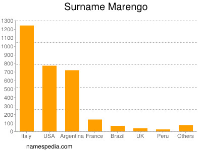 Surname Marengo