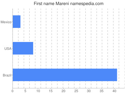 Given name Mareni