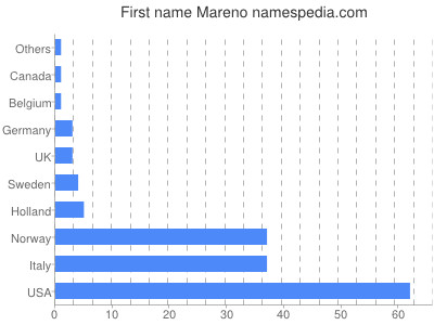 Given name Mareno