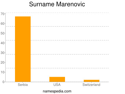 Surname Marenovic