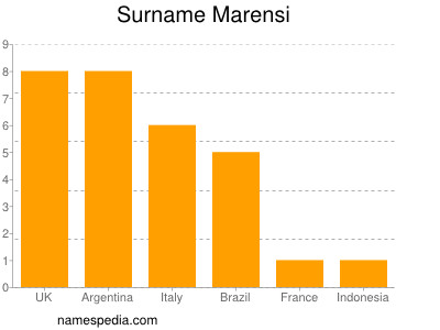 Surname Marensi
